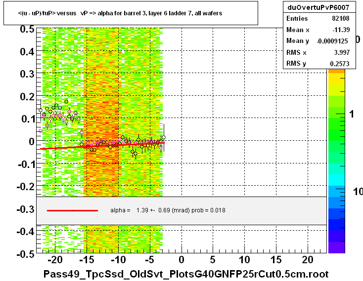 <(u - uP)/tuP> versus   vP => alpha for barrel 3, layer 6 ladder 7, all wafers