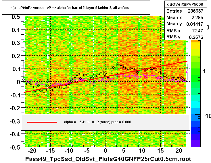 <(u - uP)/tuP> versus   vP => alpha for barrel 3, layer 5 ladder 8, all wafers