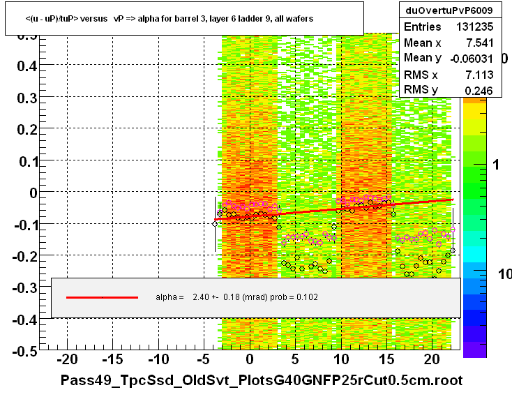 <(u - uP)/tuP> versus   vP => alpha for barrel 3, layer 6 ladder 9, all wafers