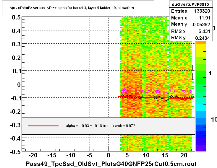 <(u - uP)/tuP> versus   vP => alpha for barrel 3, layer 5 ladder 10, all wafers