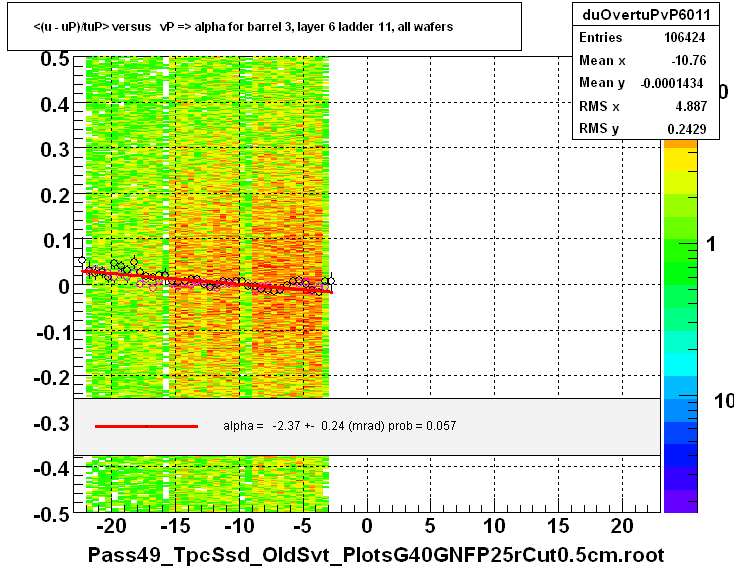 <(u - uP)/tuP> versus   vP => alpha for barrel 3, layer 6 ladder 11, all wafers