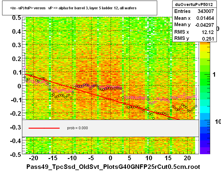 <(u - uP)/tuP> versus   vP => alpha for barrel 3, layer 5 ladder 12, all wafers