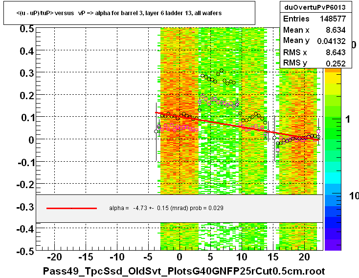 <(u - uP)/tuP> versus   vP => alpha for barrel 3, layer 6 ladder 13, all wafers