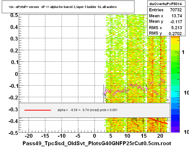 <(u - uP)/tuP> versus   vP => alpha for barrel 3, layer 5 ladder 14, all wafers