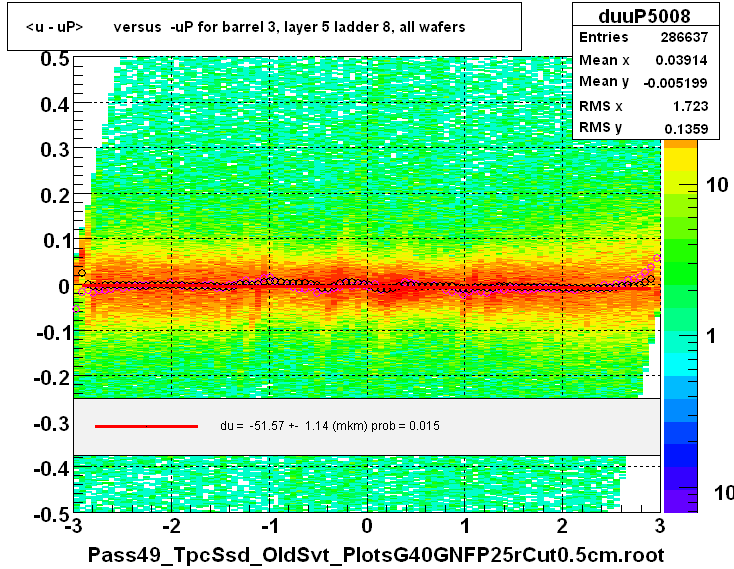 <u - uP>       versus  -uP for barrel 3, layer 5 ladder 8, all wafers