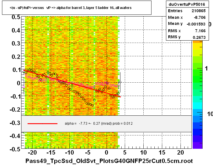 <(u - uP)/tuP> versus   vP => alpha for barrel 3, layer 5 ladder 16, all wafers