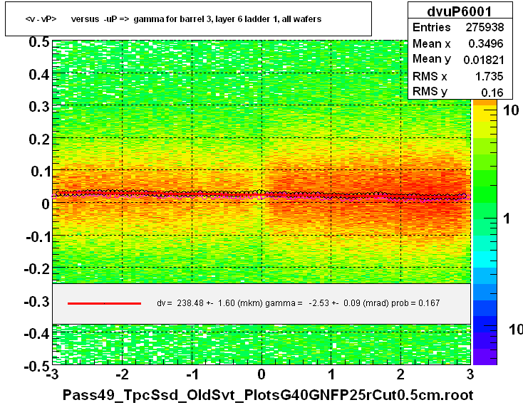 <v - vP>       versus  -uP =>  gamma for barrel 3, layer 6 ladder 1, all wafers