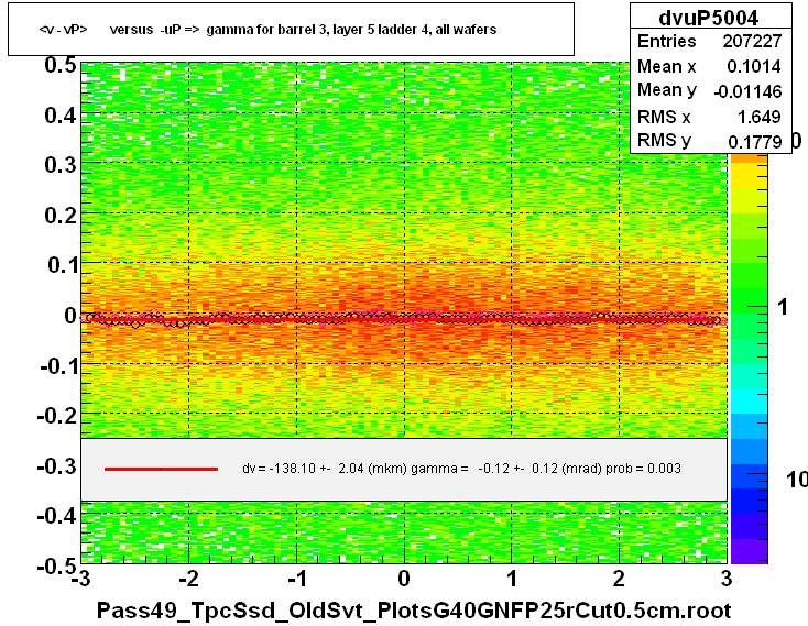 <v - vP>       versus  -uP =>  gamma for barrel 3, layer 5 ladder 4, all wafers