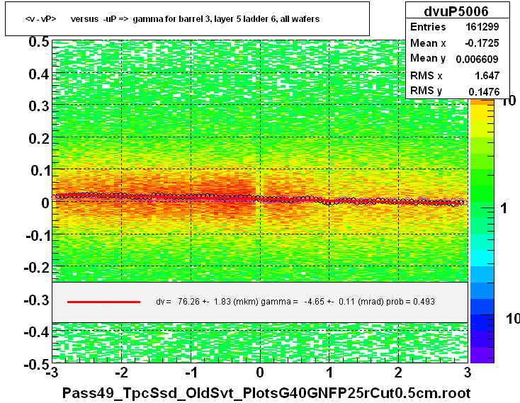 <v - vP>       versus  -uP =>  gamma for barrel 3, layer 5 ladder 6, all wafers