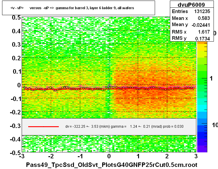 <v - vP>       versus  -uP =>  gamma for barrel 3, layer 6 ladder 9, all wafers