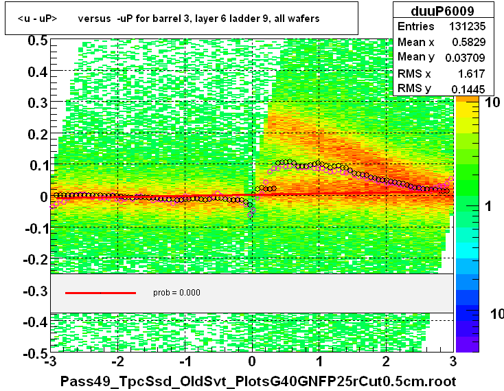 <u - uP>       versus  -uP for barrel 3, layer 6 ladder 9, all wafers