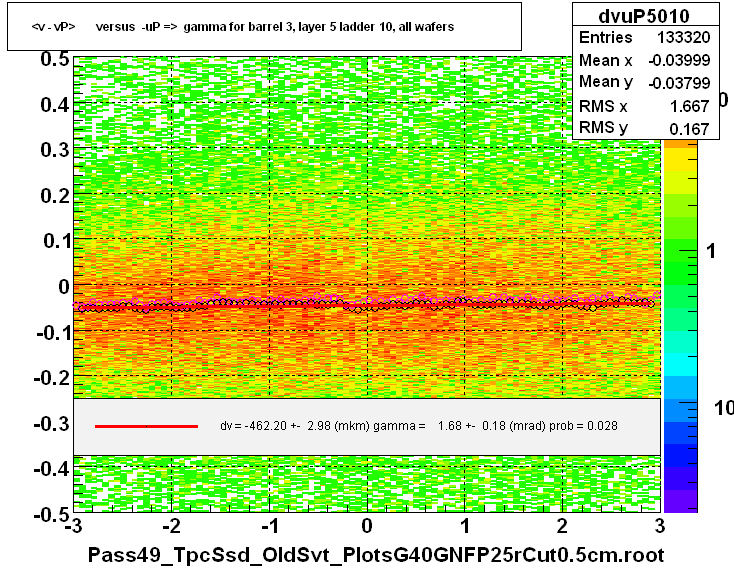 <v - vP>       versus  -uP =>  gamma for barrel 3, layer 5 ladder 10, all wafers