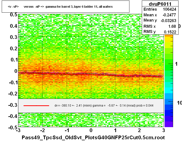 <v - vP>       versus  -uP =>  gamma for barrel 3, layer 6 ladder 11, all wafers