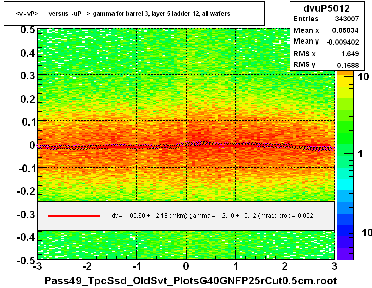 <v - vP>       versus  -uP =>  gamma for barrel 3, layer 5 ladder 12, all wafers