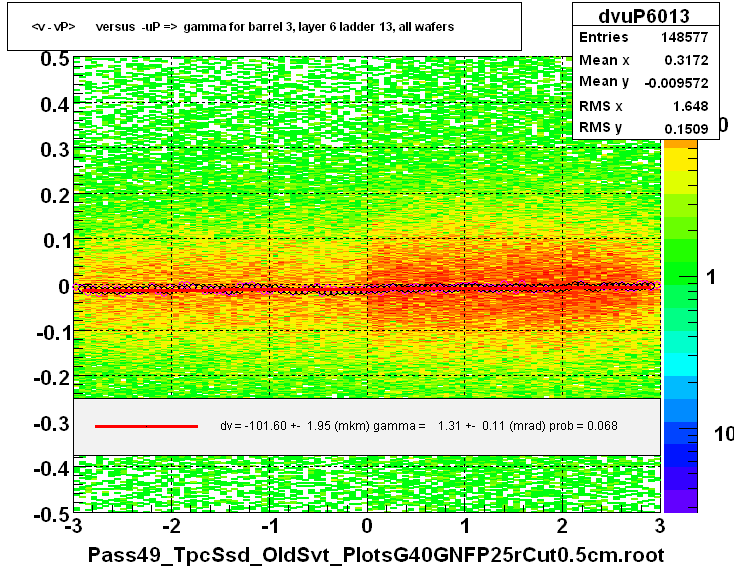 <v - vP>       versus  -uP =>  gamma for barrel 3, layer 6 ladder 13, all wafers