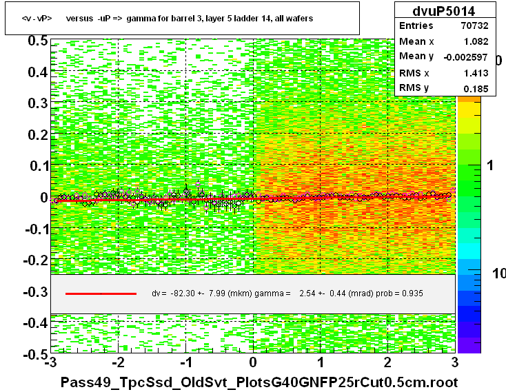 <v - vP>       versus  -uP =>  gamma for barrel 3, layer 5 ladder 14, all wafers