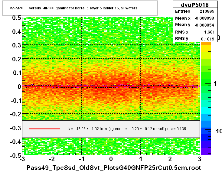 <v - vP>       versus  -uP =>  gamma for barrel 3, layer 5 ladder 16, all wafers