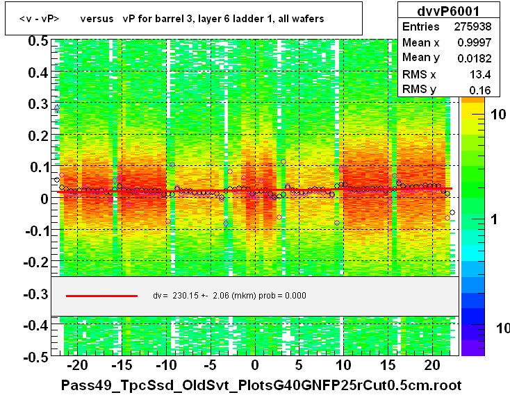 <v - vP>       versus   vP for barrel 3, layer 6 ladder 1, all wafers