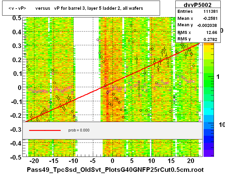 <v - vP>       versus   vP for barrel 3, layer 5 ladder 2, all wafers