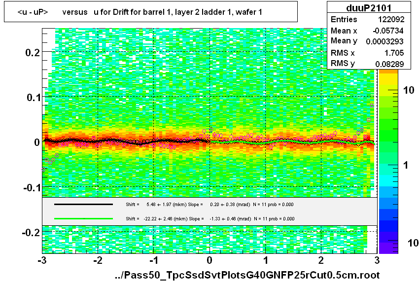 <u - uP>       versus   u for Drift for barrel 1, layer 2 ladder 1, wafer 1