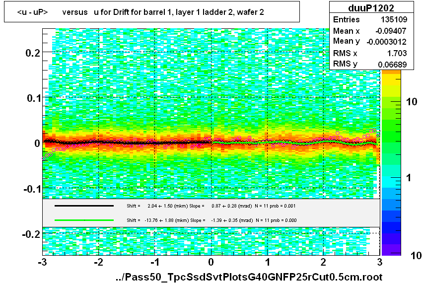 <u - uP>       versus   u for Drift for barrel 1, layer 1 ladder 2, wafer 2