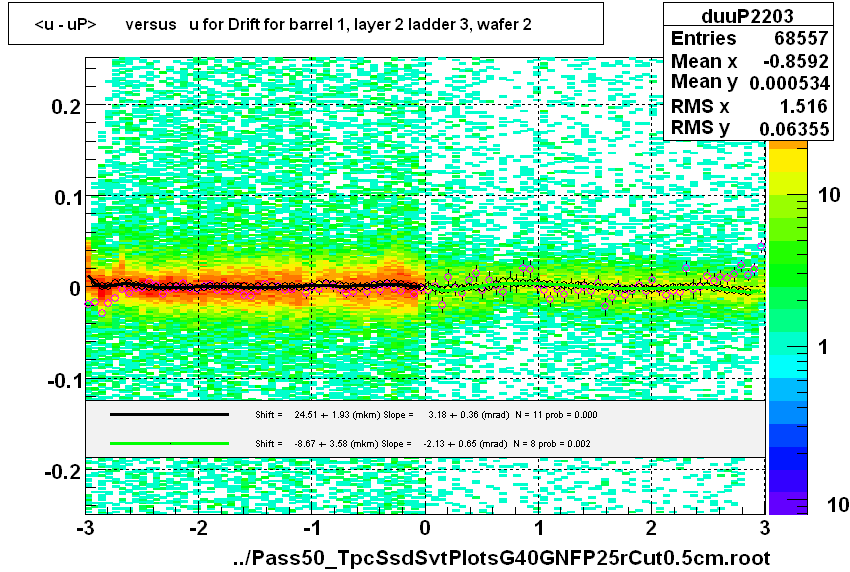 <u - uP>       versus   u for Drift for barrel 1, layer 2 ladder 3, wafer 2