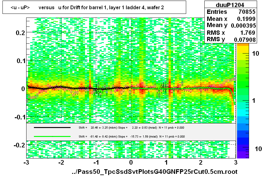 <u - uP>       versus   u for Drift for barrel 1, layer 1 ladder 4, wafer 2