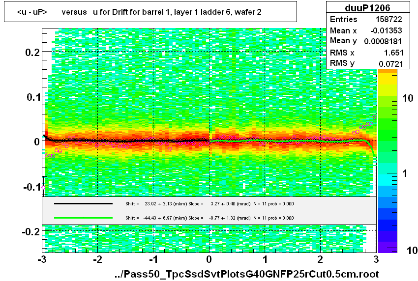 <u - uP>       versus   u for Drift for barrel 1, layer 1 ladder 6, wafer 2