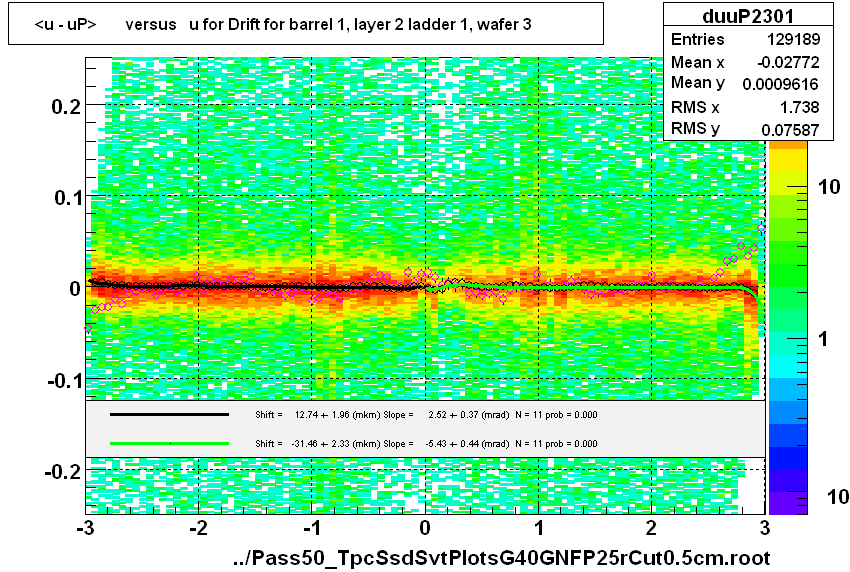 <u - uP>       versus   u for Drift for barrel 1, layer 2 ladder 1, wafer 3