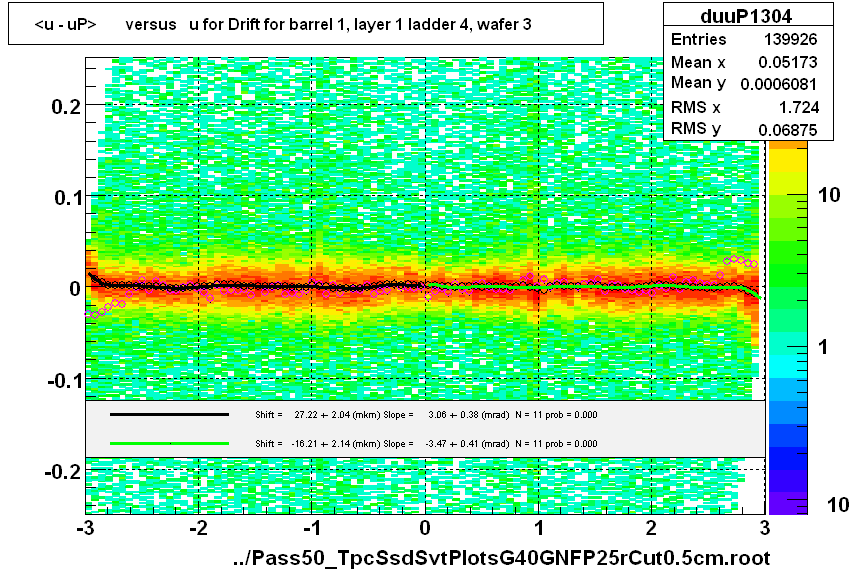 <u - uP>       versus   u for Drift for barrel 1, layer 1 ladder 4, wafer 3