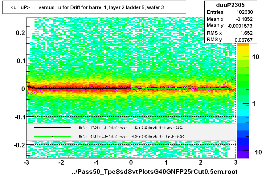 <u - uP>       versus   u for Drift for barrel 1, layer 2 ladder 5, wafer 3