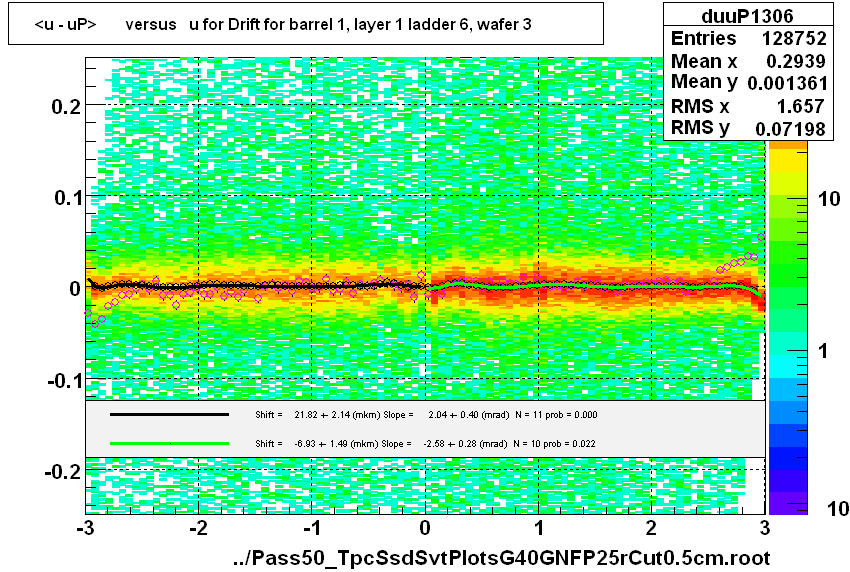 <u - uP>       versus   u for Drift for barrel 1, layer 1 ladder 6, wafer 3