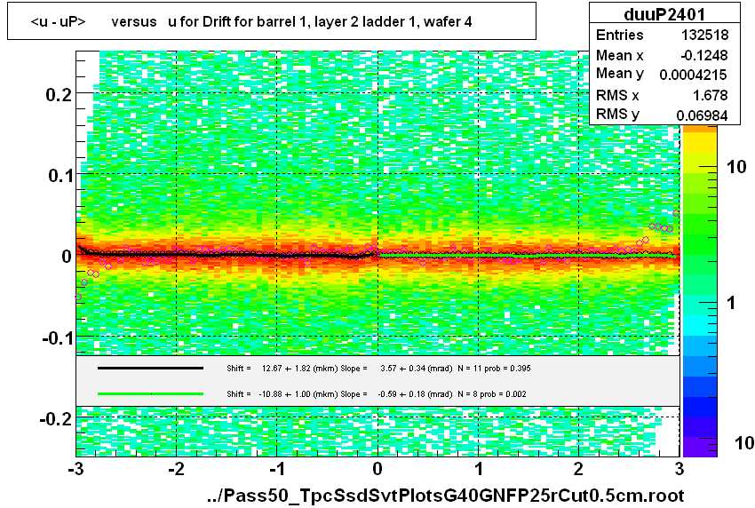 <u - uP>       versus   u for Drift for barrel 1, layer 2 ladder 1, wafer 4