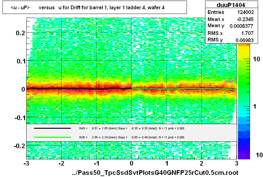 <u - uP>       versus   u for Drift for barrel 1, layer 1 ladder 4, wafer 4