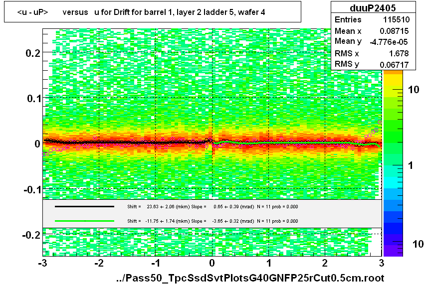 <u - uP>       versus   u for Drift for barrel 1, layer 2 ladder 5, wafer 4