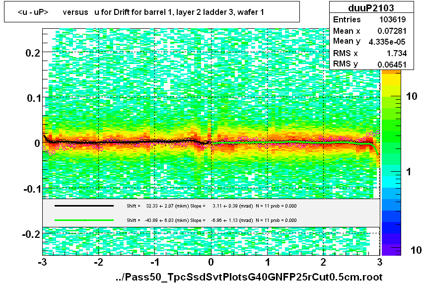 <u - uP>       versus   u for Drift for barrel 1, layer 2 ladder 3, wafer 1