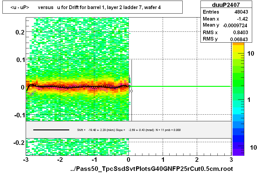 <u - uP>       versus   u for Drift for barrel 1, layer 2 ladder 7, wafer 4