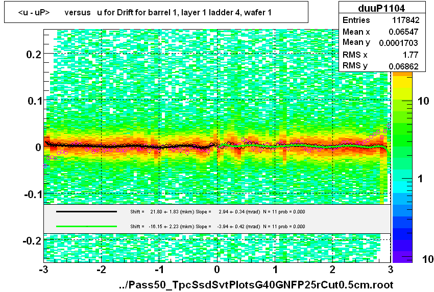 <u - uP>       versus   u for Drift for barrel 1, layer 1 ladder 4, wafer 1