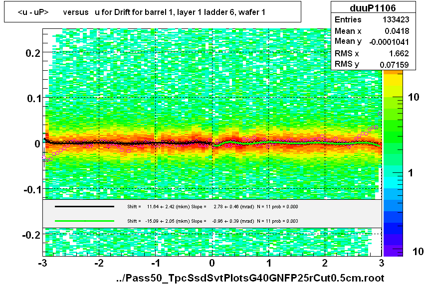 <u - uP>       versus   u for Drift for barrel 1, layer 1 ladder 6, wafer 1