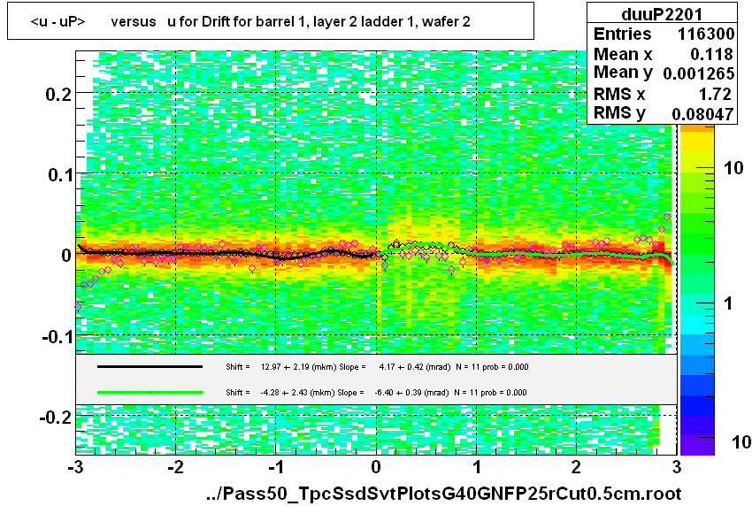 <u - uP>       versus   u for Drift for barrel 1, layer 2 ladder 1, wafer 2