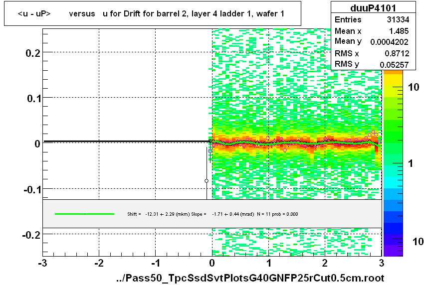 <u - uP>       versus   u for Drift for barrel 2, layer 4 ladder 1, wafer 1