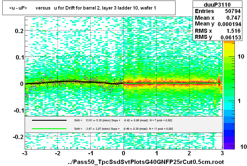 <u - uP>       versus   u for Drift for barrel 2, layer 3 ladder 10, wafer 1