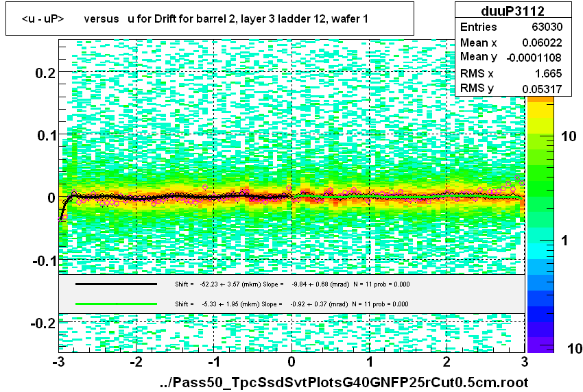 <u - uP>       versus   u for Drift for barrel 2, layer 3 ladder 12, wafer 1