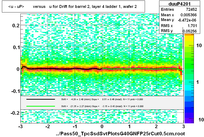 <u - uP>       versus   u for Drift for barrel 2, layer 4 ladder 1, wafer 2