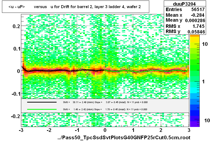 <u - uP>       versus   u for Drift for barrel 2, layer 3 ladder 4, wafer 2