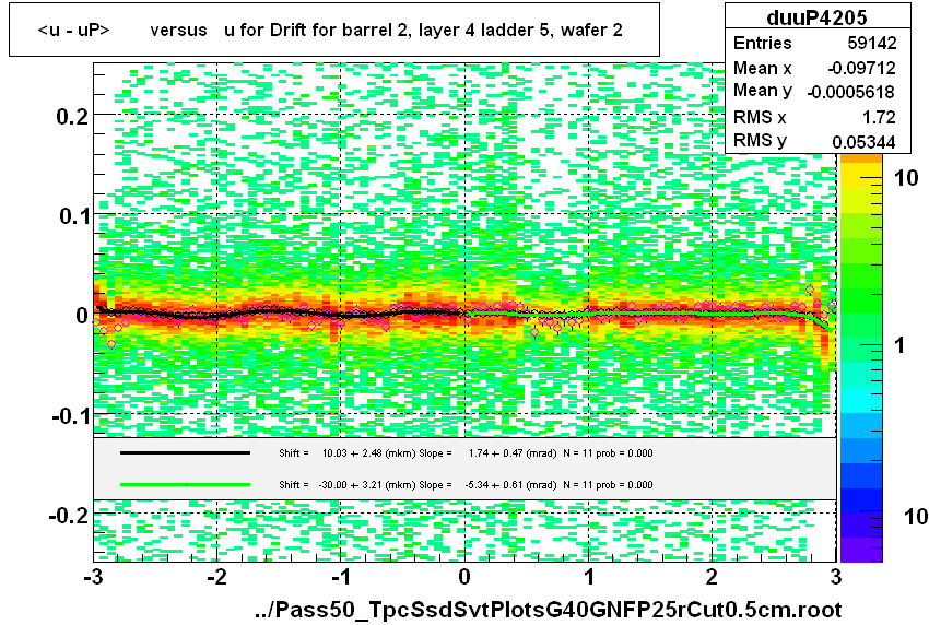 <u - uP>       versus   u for Drift for barrel 2, layer 4 ladder 5, wafer 2