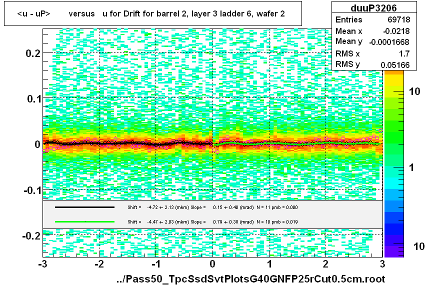 <u - uP>       versus   u for Drift for barrel 2, layer 3 ladder 6, wafer 2