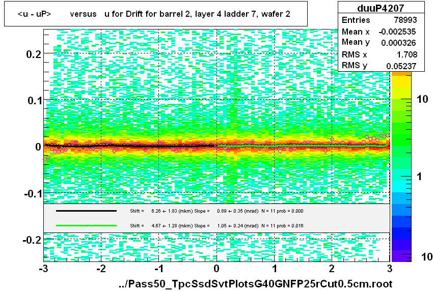 <u - uP>       versus   u for Drift for barrel 2, layer 4 ladder 7, wafer 2