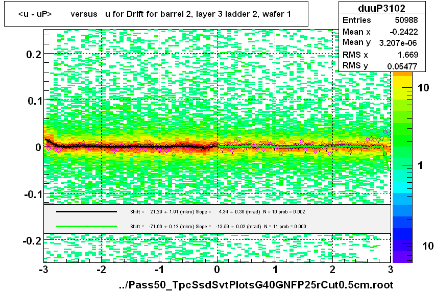 <u - uP>       versus   u for Drift for barrel 2, layer 3 ladder 2, wafer 1