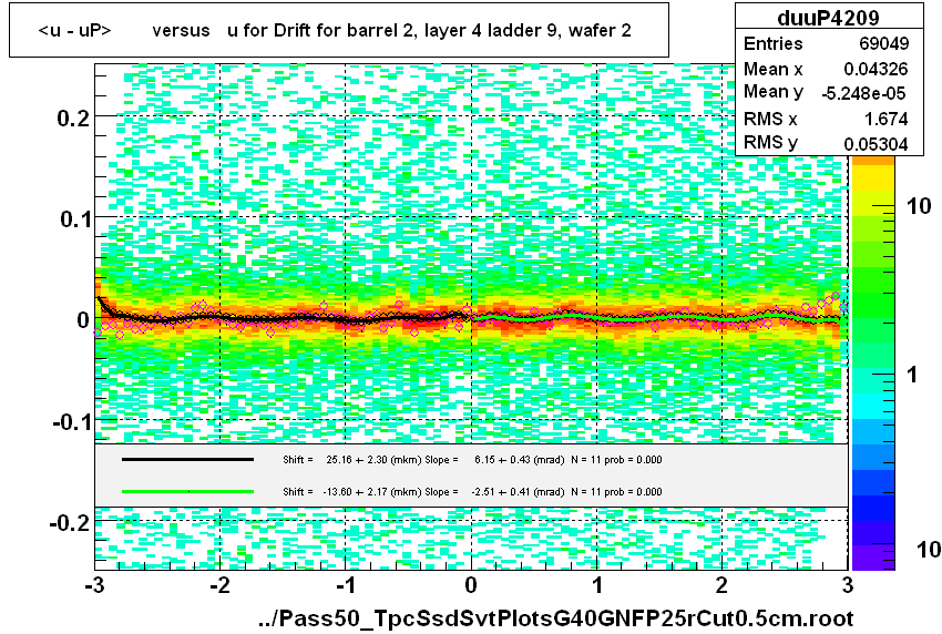 <u - uP>       versus   u for Drift for barrel 2, layer 4 ladder 9, wafer 2